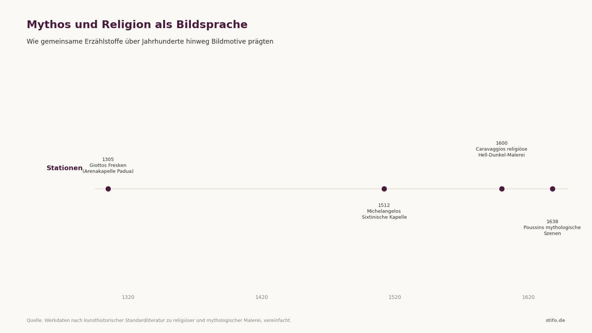 Mythos und Religion in der Kunst: Bilder als Erzählung