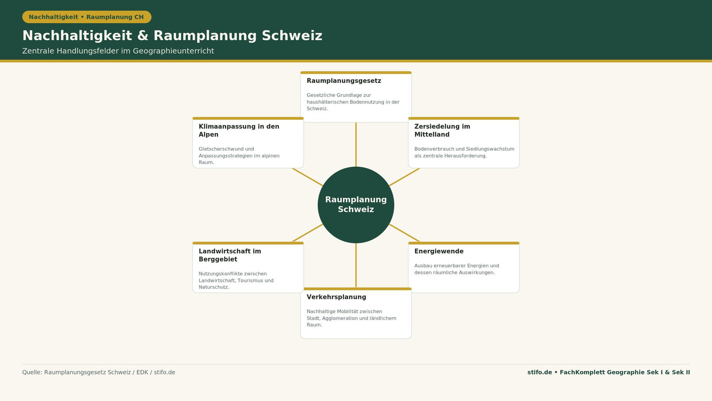  Nachhaltigkeit und Raumplanung im Schweizer Geographieunterricht: Infografik zu Raumplanungsgesetz, Zersiedelung, Energiewende, Verkehrsplanung, Landwirtschaft im Berggebiet und Klimaanpassung in den Alpen.