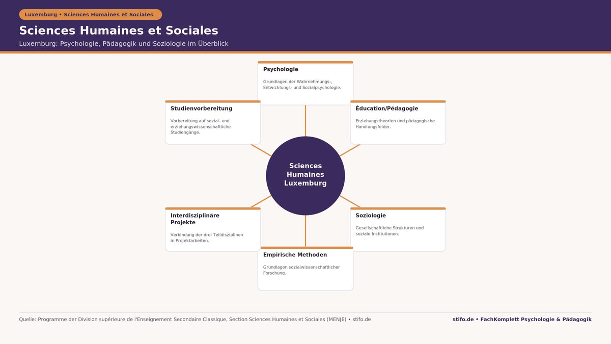 Sciences Humaines et Sociales in Luxemburg – Psychologie, Pädagogik und Soziologie im Überblick