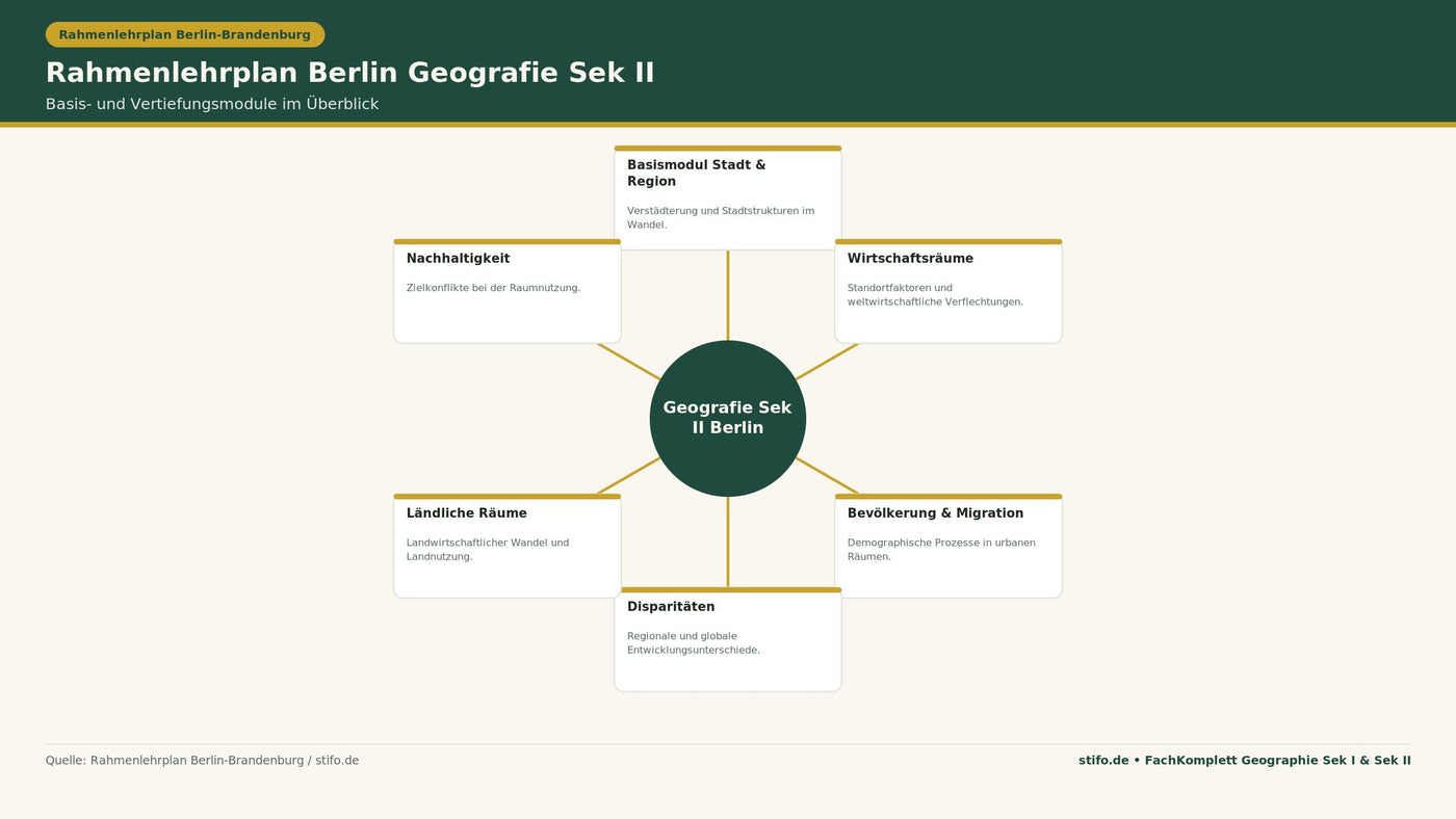 Rahmenlehrplan Berlin Geografie Sek II: Infografik zum Basismodul Stadt und Region sowie den Vertiefungsmodulen Wirtschaftsräume, Bevölkerung, Disparitäten, ländliche Räume und Nachhaltigkeit.