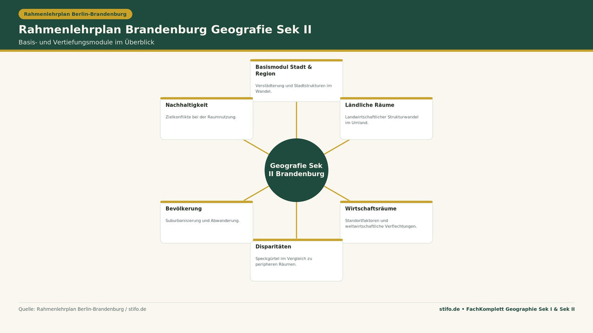 Rahmenlehrplan Brandenburg Geografie Sek II: Infografik zum Basismodul Stadt und Region sowie den Vertiefungsmodulen ländliche Räume, Wirtschaftsräume, Disparitäten, Bevölkerung und Nachhaltigkeit.