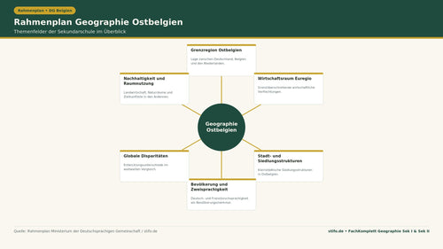 Rahmenplan Geographie Ostbelgien: Infografik zu Grenzregion, Wirtschaftsraum Euregio, Siedlungsstrukturen, Zweisprachigkeit, globalen Disparitäten und Nachhaltigkeit der Sekundarschule.