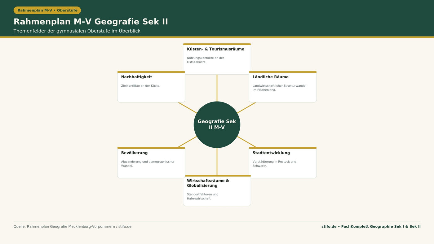 Rahmenplan Mecklenburg-Vorpommern Geografie Sek II: Infografik zu Küsten- und Tourismusräumen, ländlichen Räumen, Stadtentwicklung, Wirtschaftsräumen, Bevölkerung und Nachhaltigkeit der Oberstufe.