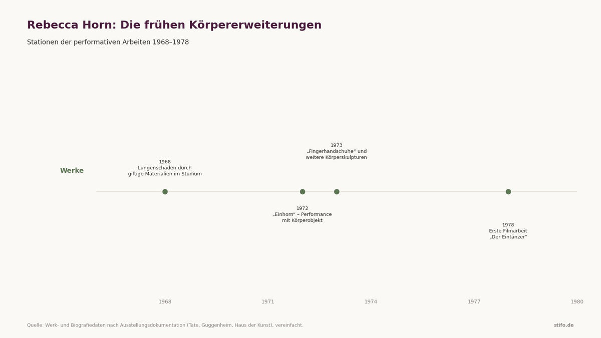Übersicht zu Rebecca Horns frühen Körper-Extensionen: Einhorn, Fingerhandschuhe und Bleistiftmaske im Vergleich