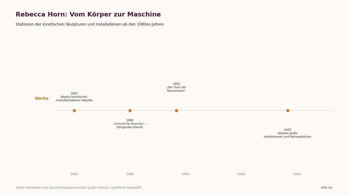Zeitstrahl zu Rebecca Horns kinetischen Maschinenskulpturen: Pfauenmaschine, Concert for Anarchy und Turm der Namenlosen