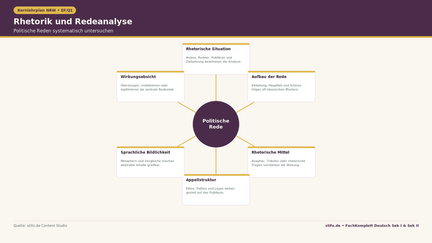 Rhetorik und Redeanalyse im Deutschunterricht: Infografik zu rhetorischer Situation, Aufbau, Stilmitteln und Appellstruktur für EF/Q1.
