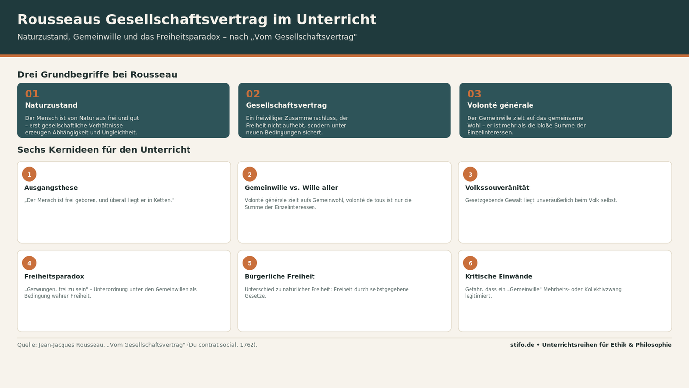Rousseaus Gesellschaftsvertrag im Unterricht: Freiheit, Gleichheit und der Gemeinwille