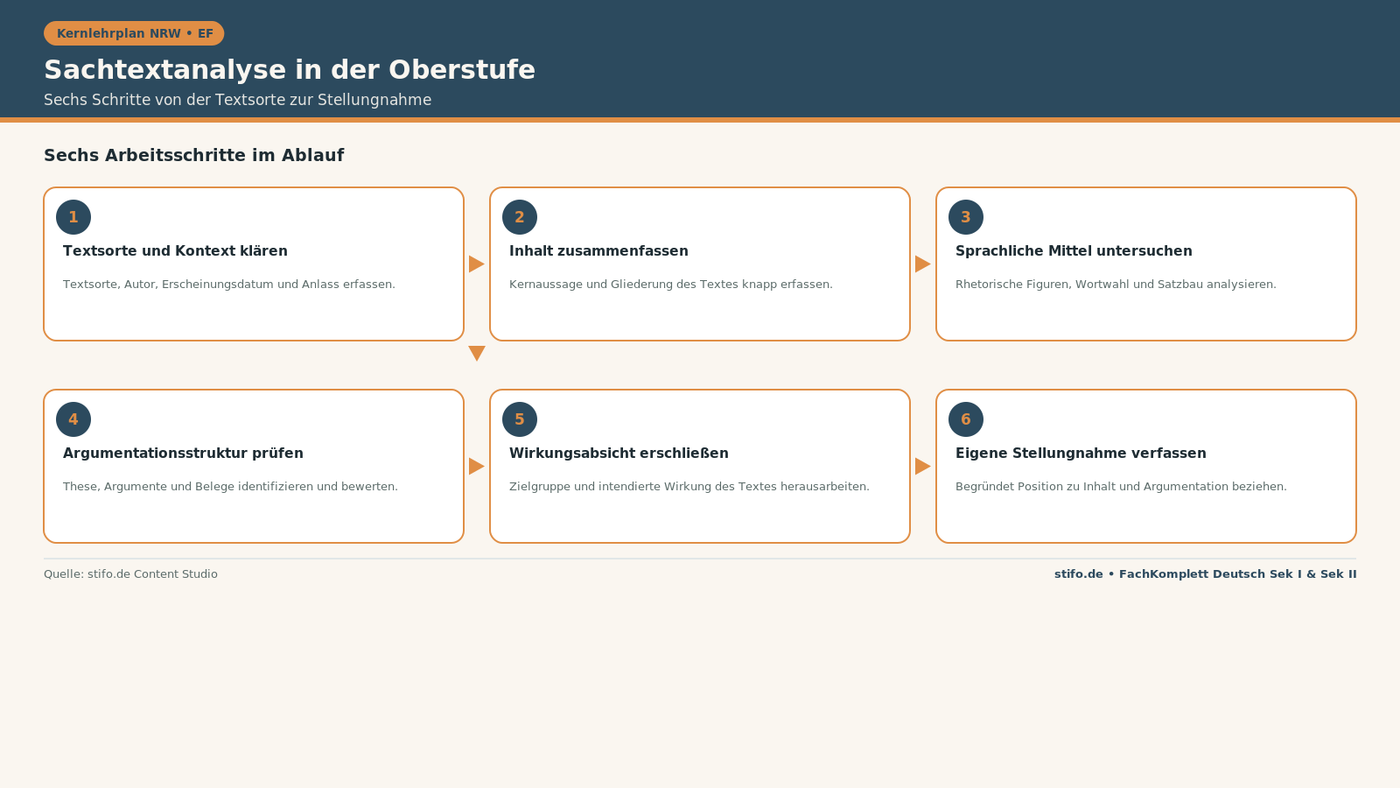 Sachtextanalyse in der Oberstufe: Flussdiagramm der sechs Analyseschritte von Textsorte bis Stellungnahme für die Einführungsphase (EF).