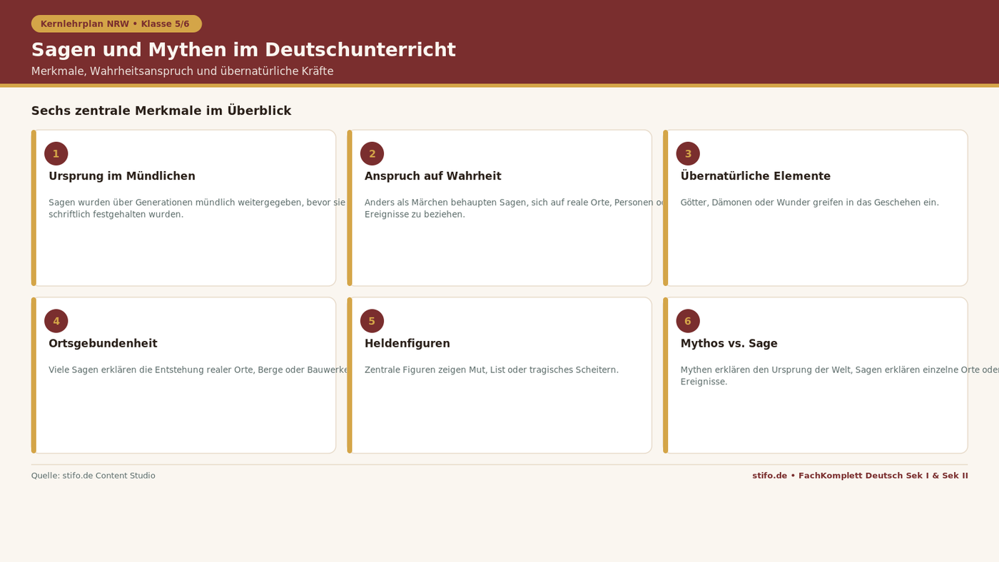 Sagen und Mythen im Deutschunterricht: Infografik zu Merkmalen, Ursprung, übernatürlichen Elementen und dem Unterschied zwischen Sage und Mythos für Klasse 5/6.