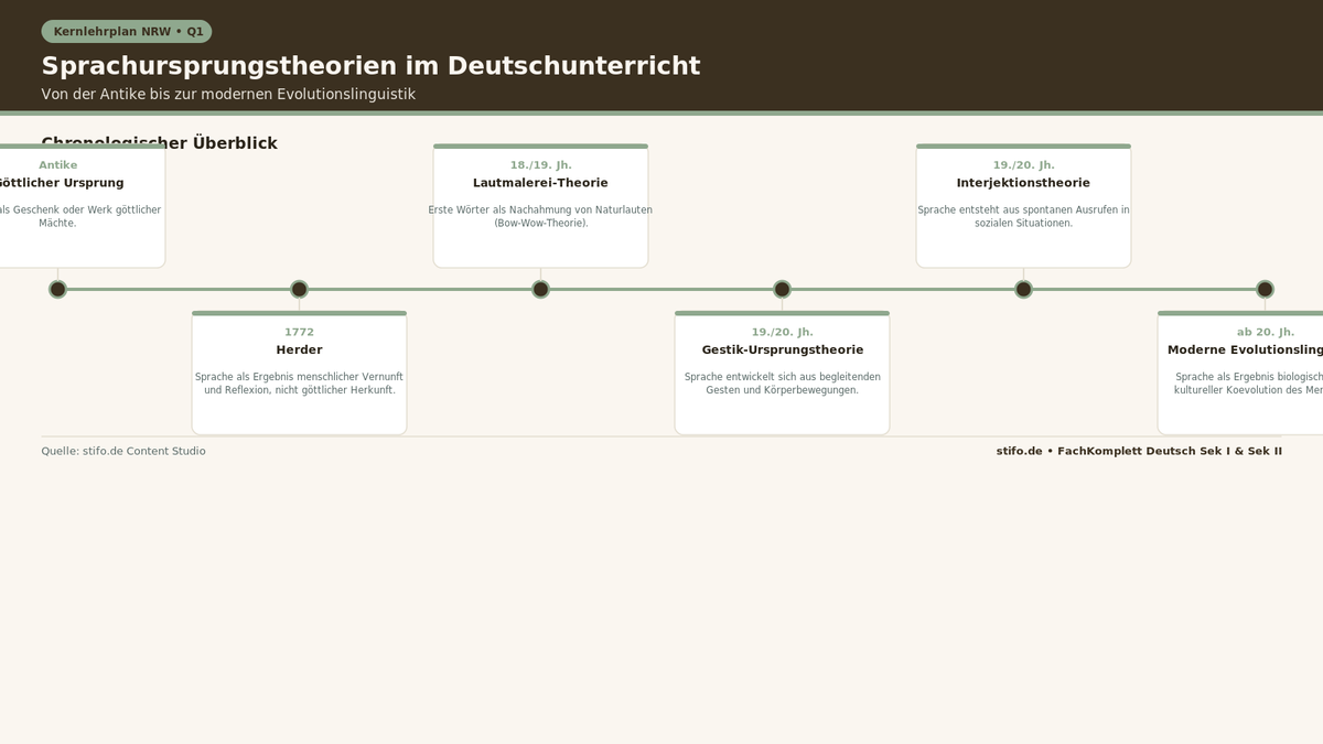Sprachursprungstheorien im Deutschunterricht: Zeitstrahl von der Antike über Herder bis zur modernen Evolutionslinguistik für Q1.