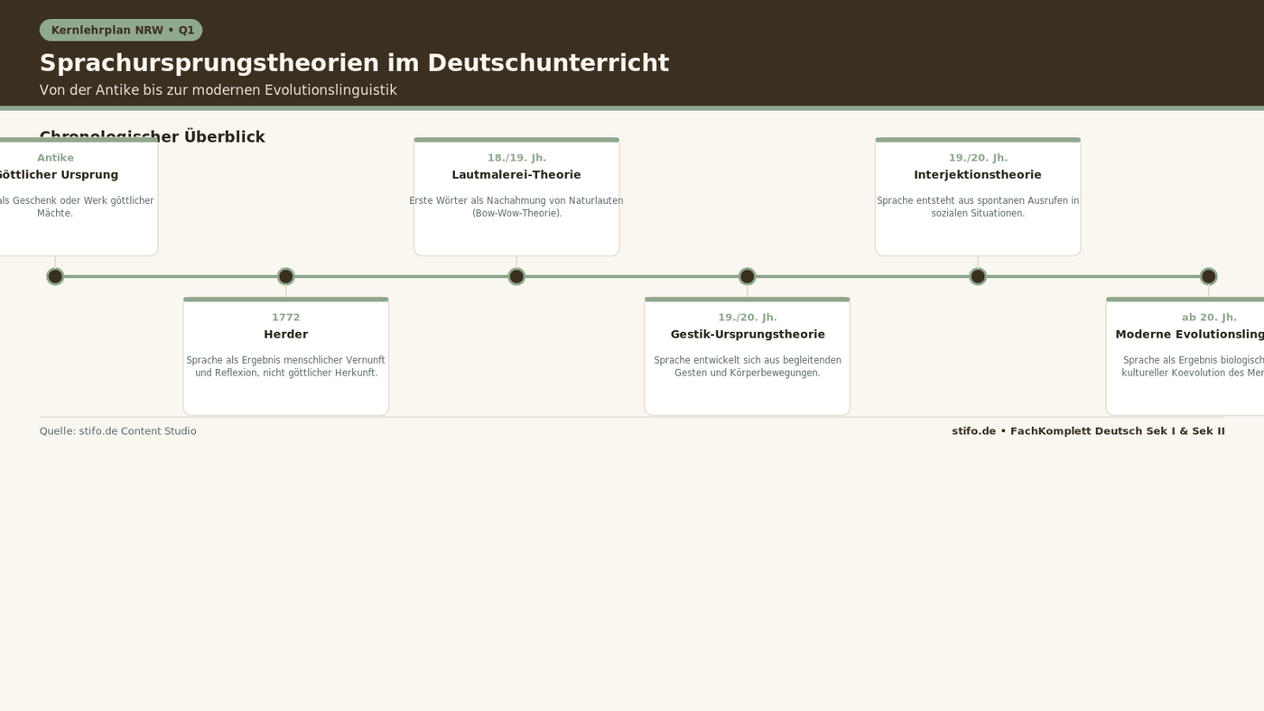 Sprachursprungstheorien im Deutschunterricht: Zeitstrahl von der Antike über Herder bis zur modernen Evolutionslinguistik für Q1.