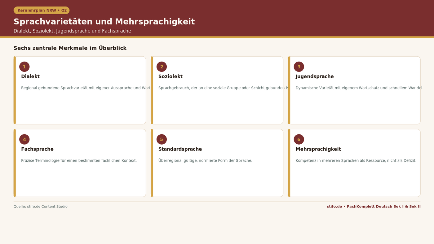Sprachvarietäten und Mehrsprachigkeit im Deutschunterricht: Infografik zu Dialekt, Soziolekt, Jugendsprache, Fachsprache und Mehrsprachigkeit für Q2.