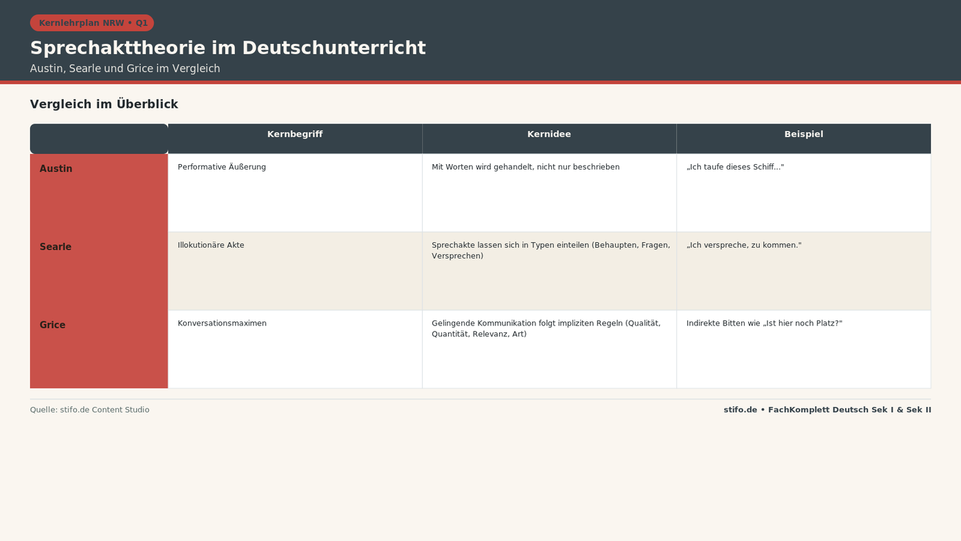 Sprechakttheorie im Deutschunterricht: Vergleichsmatrix zu Austin, Searle und Grice mit Kernbegriffen und Beispielen für die Qualifikationsphase (Q1).