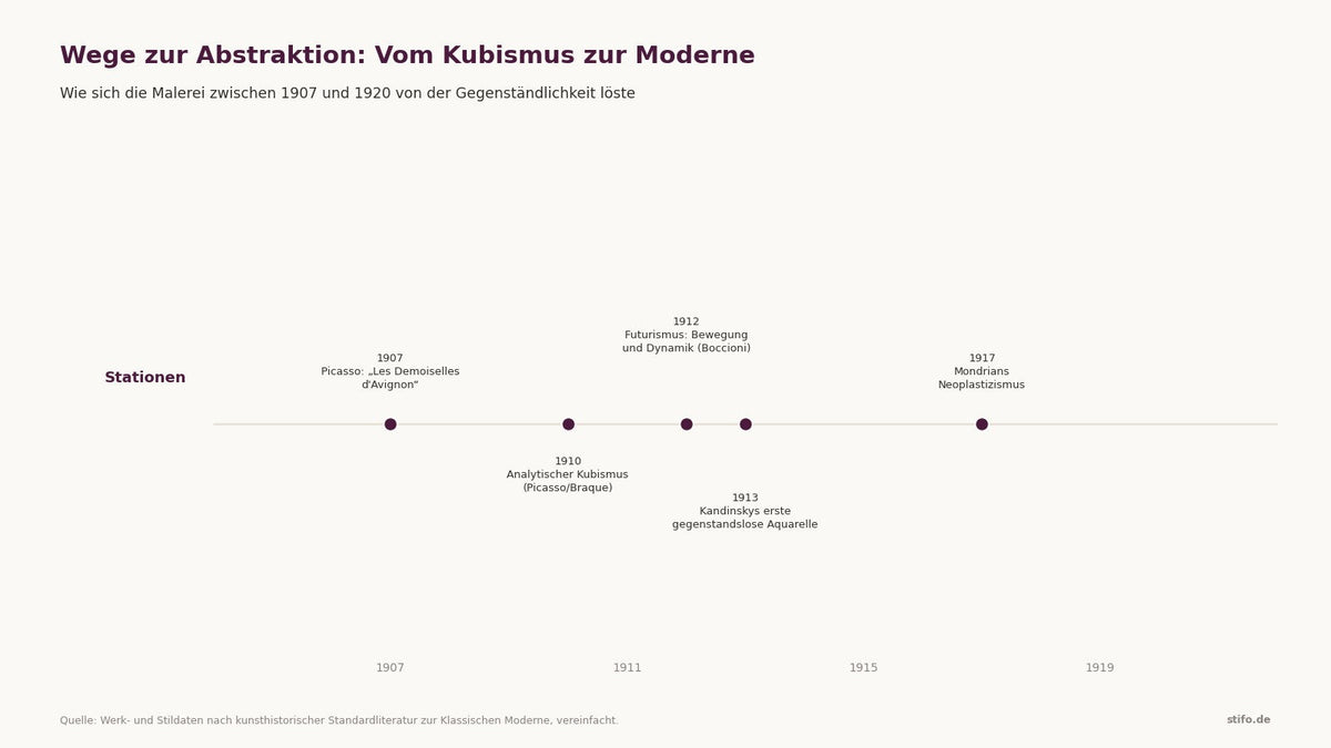 Wege zur Abstraktion: von Cézanne über analytischen und synthetischen Kubismus bis zu Kandinsky und Mondrian