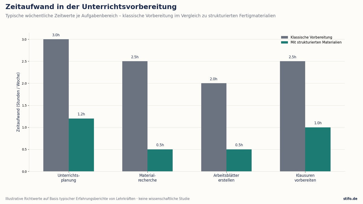 Zeitaufwand in der Unterrichtsvorbereitung: klassische Vorbereitung im Vergleich zu strukturierten Fertigmaterialien