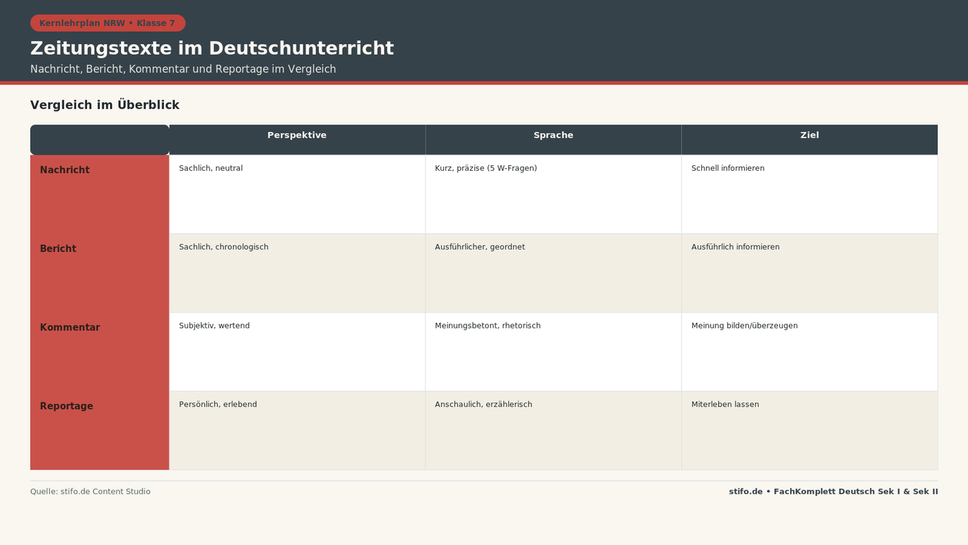 Zeitungstexte im Deutschunterricht: Vergleichsmatrix zu Nachricht, Bericht, Kommentar und Reportage nach Perspektive, Sprache und Ziel für Klasse 7.