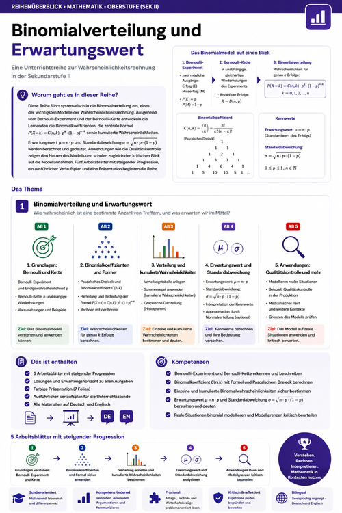 Binomialverteilung und Erwartungswert | Unterrichtsmaterial Mathematik Oberstufe (Sek II)