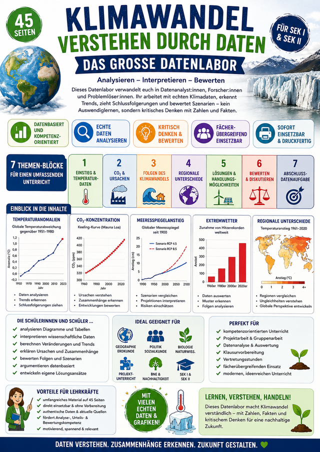 Unterrichtsmaterial zum Klimawandel mit Diagrammen, Tabellen und Datenanalysen zu Temperaturentwicklung, CO₂, Meeresspiegel, Extremwetter, Klimamigration und Klimaschutz für Sekundarstufe I und II.