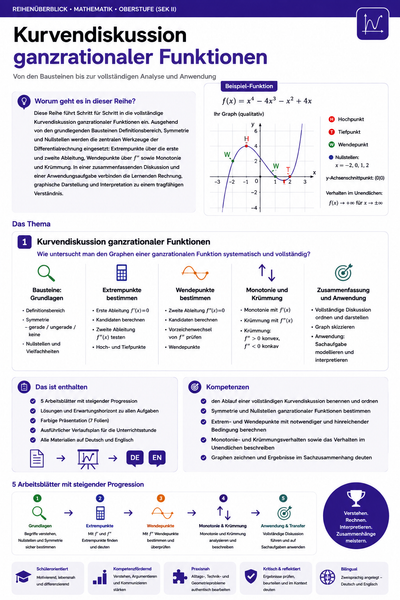 Kurvendiskussion ganzrationaler Funktionen | Unterrichtsmaterial Mathematik Oberstufe (Sek II)