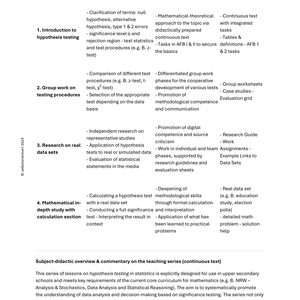 Hypothesis Testing & Errors – Full Statistics Unit (Grades 11–12)
