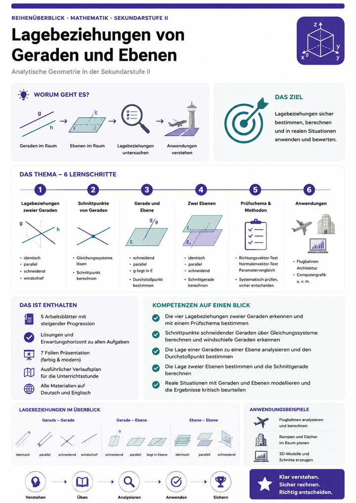 Lagebeziehungen von Geraden und Ebenen | Unterrichtsmaterial Mathematik Oberstufe (Sek II)