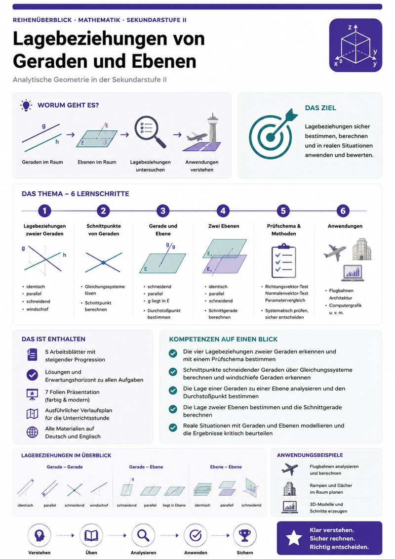 Lagebeziehungen von Geraden und Ebenen | Unterrichtsmaterial Mathematik Oberstufe (Sek II)