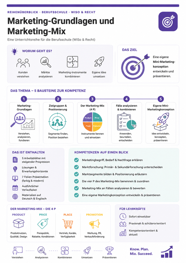 Marketing-Grundlagen und Marketing-Mix | Unterrichtsmaterial Berufsschule (WiSo & Recht)