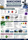 Nanochemie – Struktur, Eigenschaften und Anwendungen von Nanomaterialien