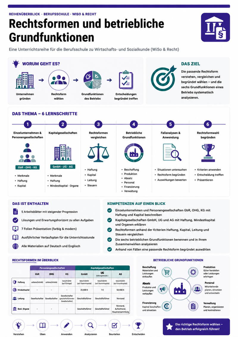 Betrieb & Geldkreislauf – Rechtsformen, Konjunktur & Zahlungsverkehr – Rechtsformen und betriebliche Grundfunktionen