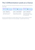 Editable Sight Word Worksheets | 3 Differentiation Levels K-2