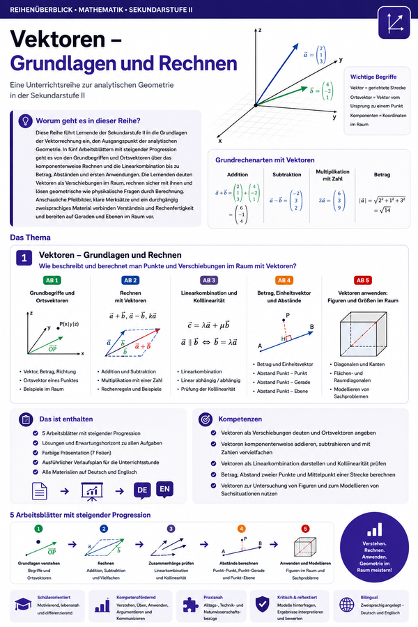 Sparpaket: Analytische Geometrie – Vektoren, Geraden & Ebenen