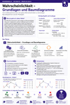 Wahrscheinlichkeit – Grundlagen und Baumdiagramme | Unterrichtsmaterial Mathematik Oberstufe (Sek II)