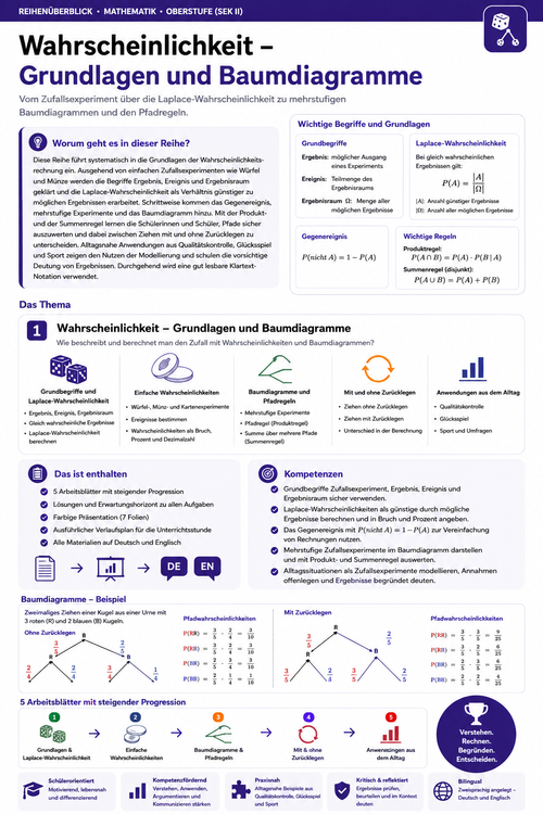 Wahrscheinlichkeit – Grundlagen und Baumdiagramme | Unterrichtsmaterial Mathematik Oberstufe (Sek II)