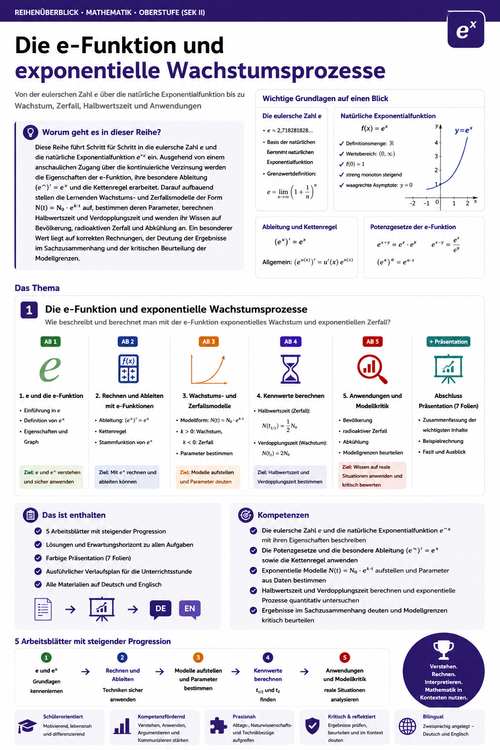 Die e-Funktion und exponentielle Wachstumsprozesse | Unterrichtsmaterial Mathematik Oberstufe (Sek II)